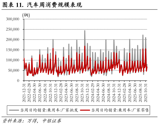 如何解释.  汽车周消费规模表现