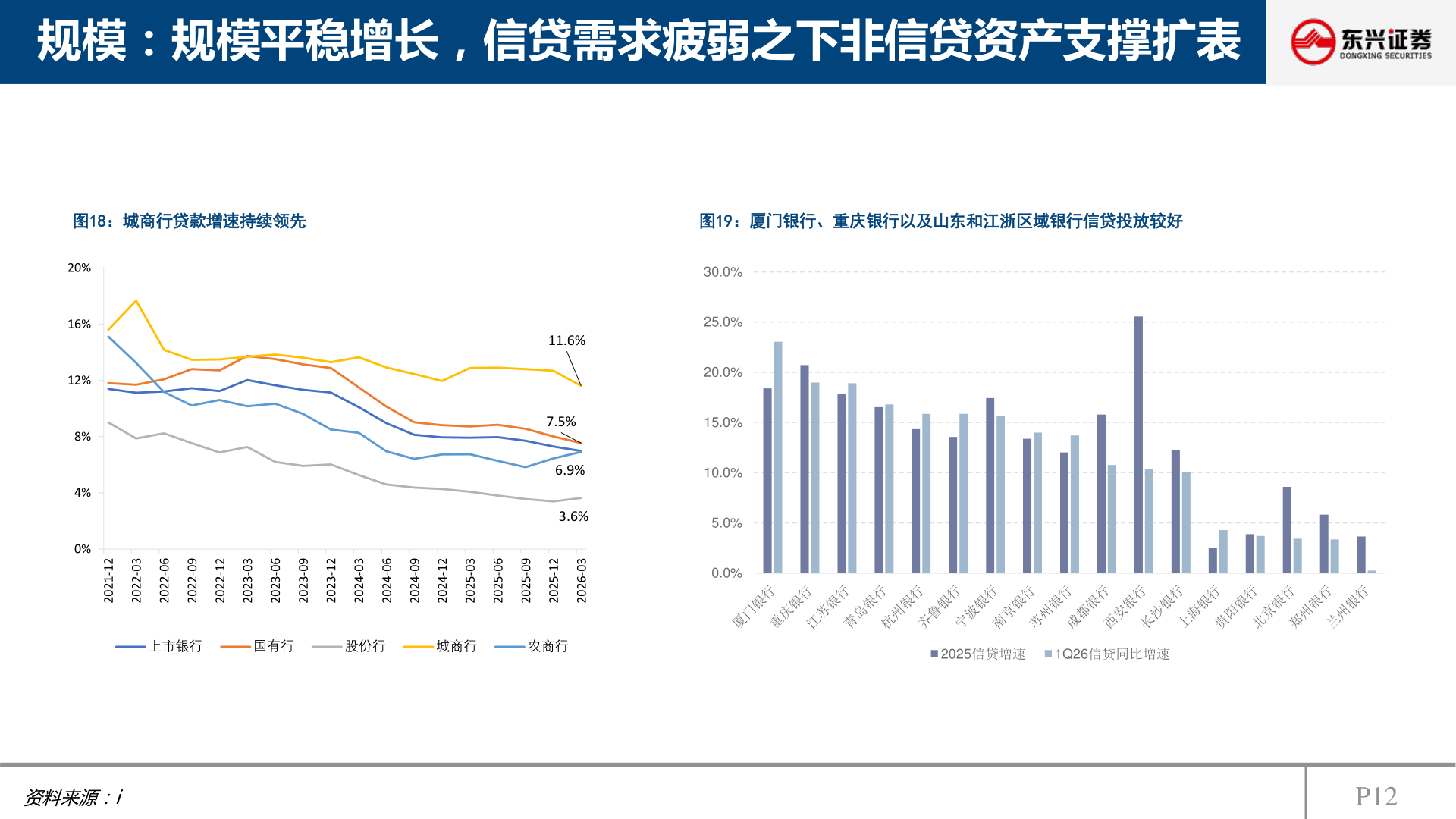 如何解释规模：规模平稳增长，信贷需求疲弱之下非信贷资产支撑扩表