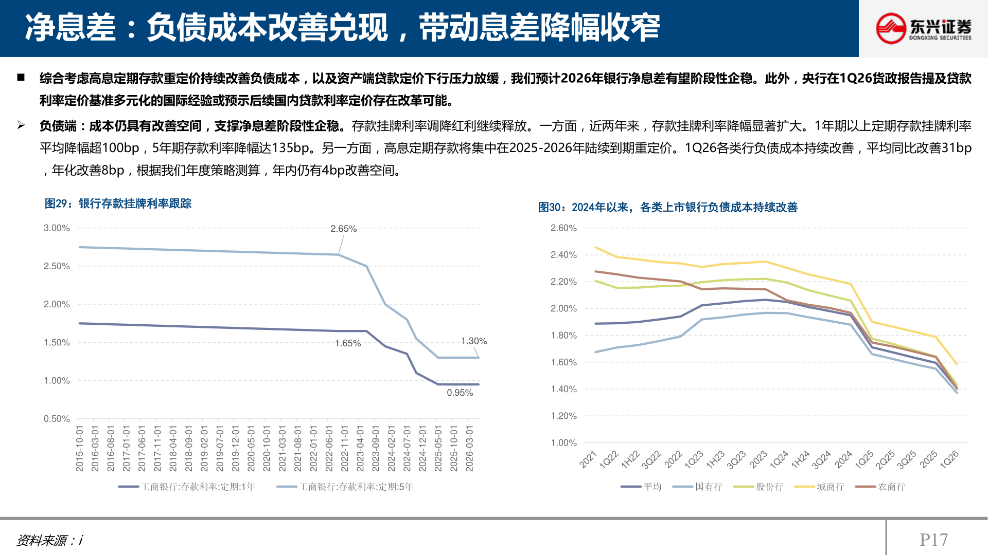 请问一下净息差：负债成本改善兑现，带动息差降幅收窄