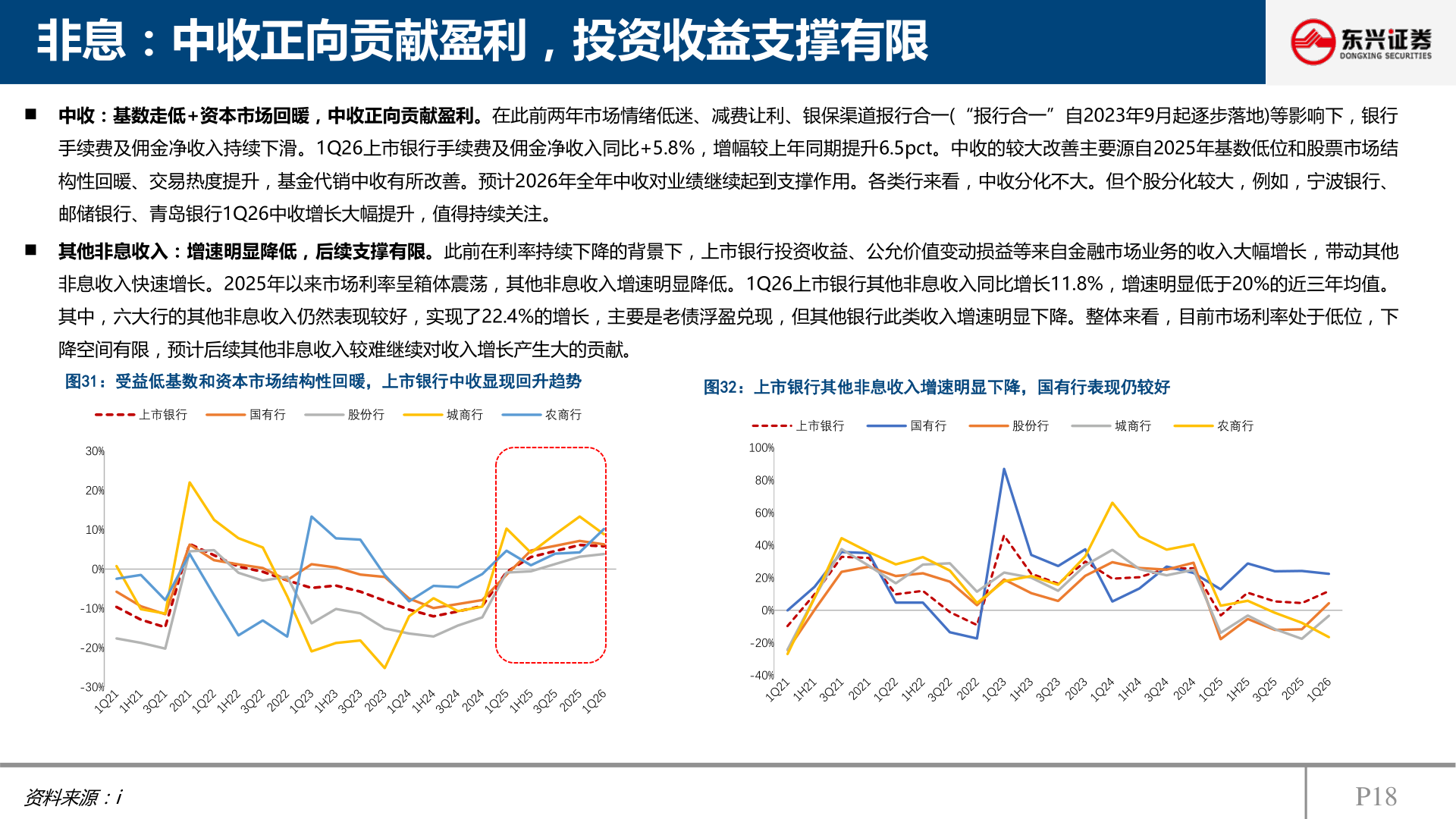 咨询下各位非息：中收正向贡献盈利，投资收益支撑有限