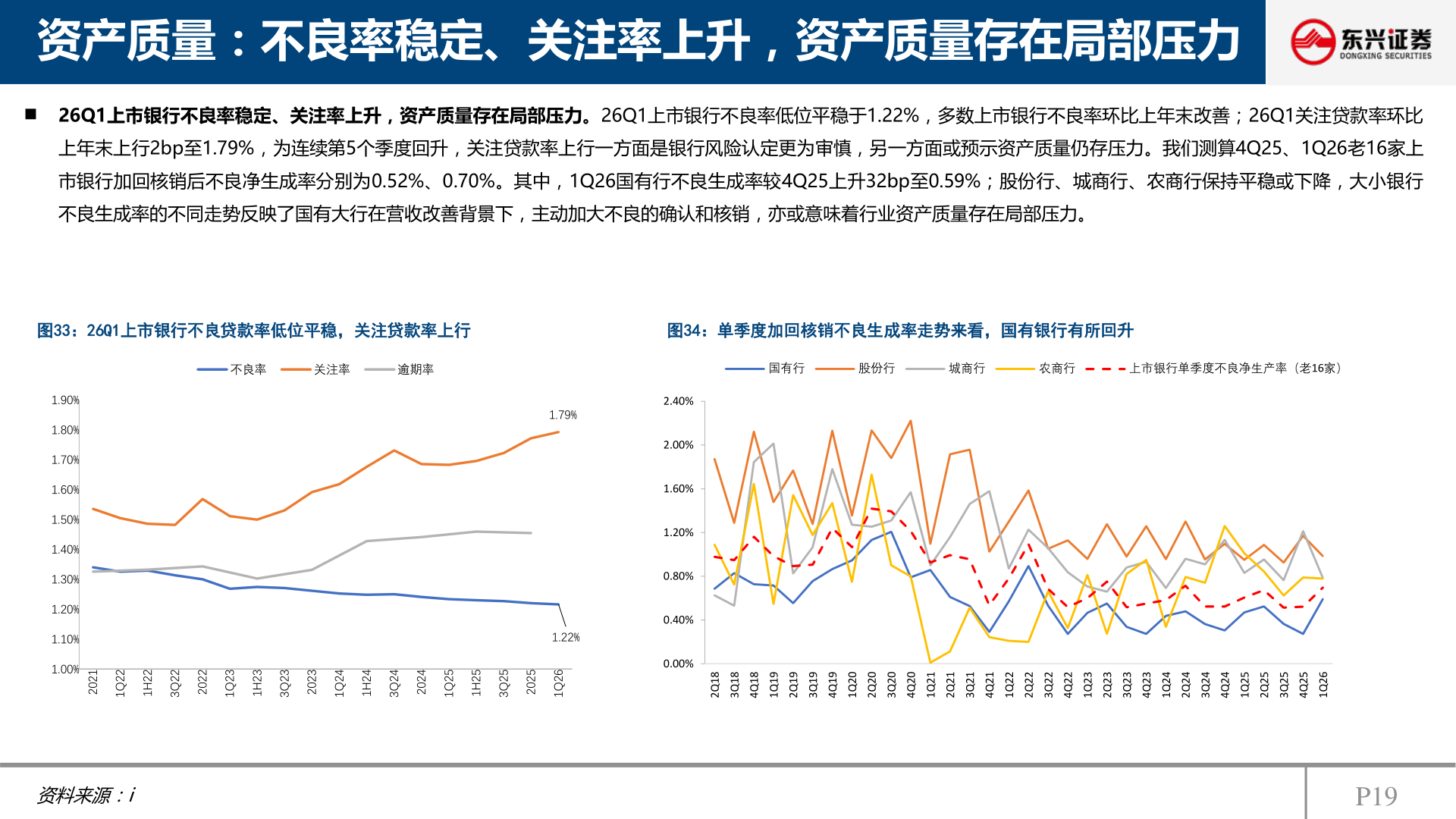想问下各位网友资产质量：不良率稳定、关注率上升，资产质量存在局部压力