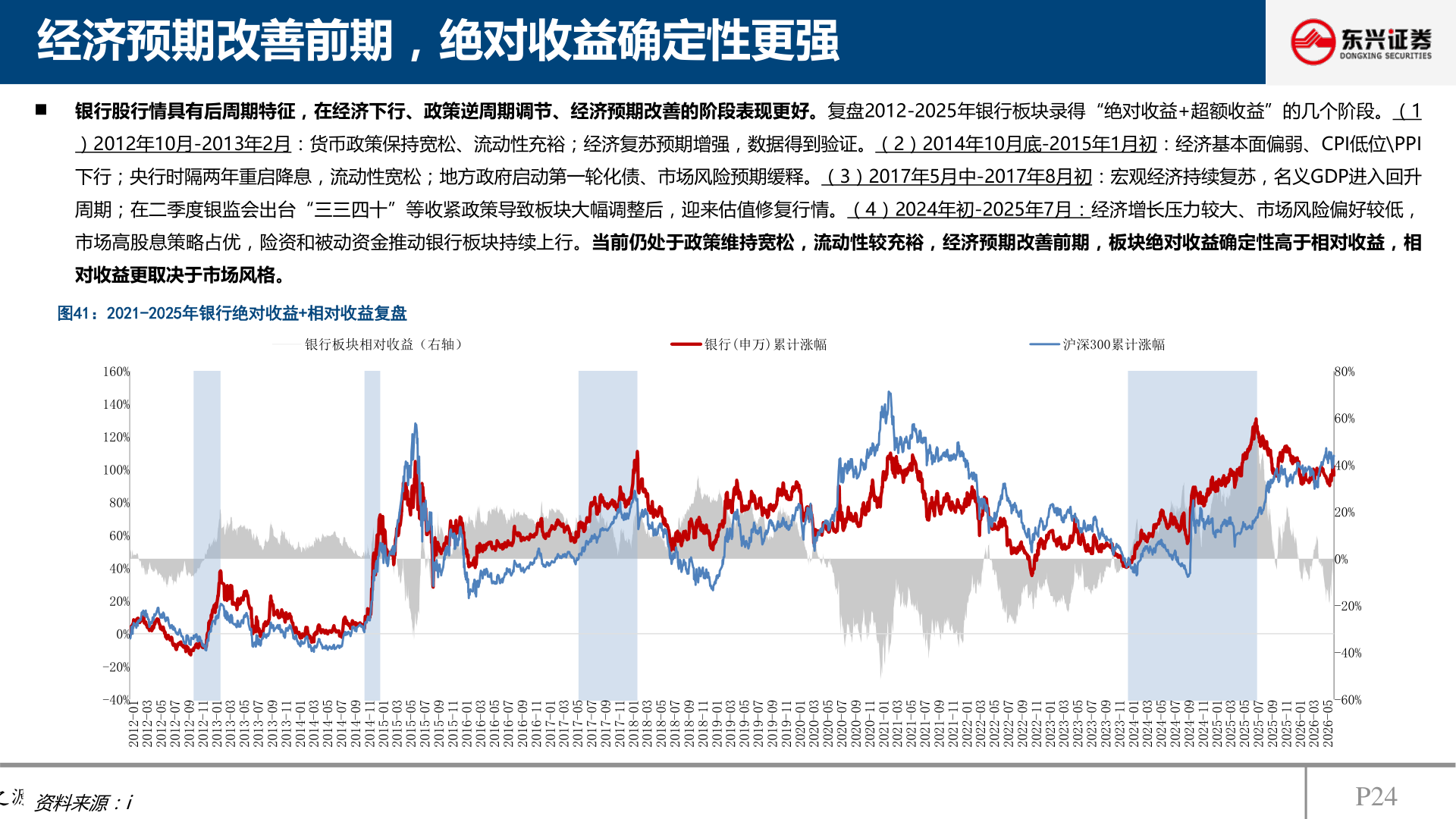 如何看待经济预期改善前期，绝对收益确定性更强