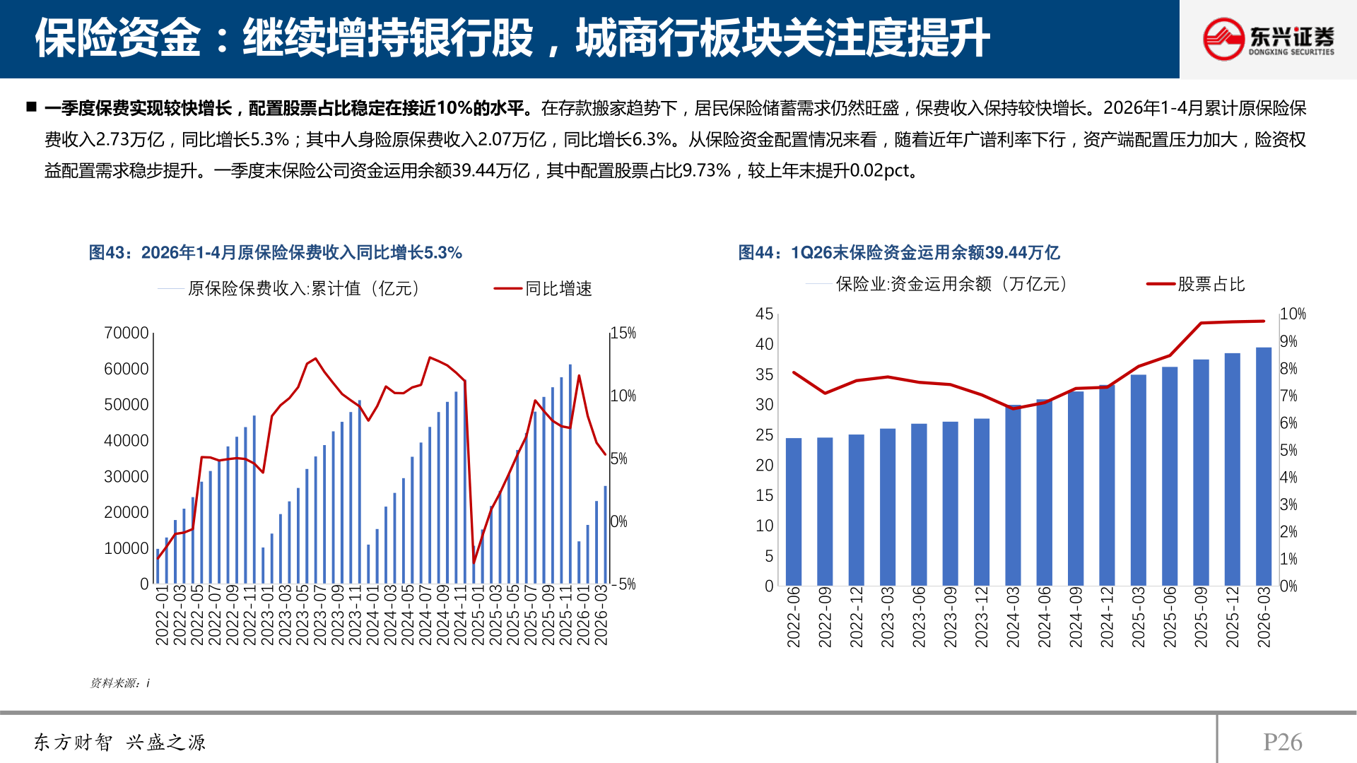 谁能回答保险资金：继续增持银行股，城商行板块关注度提升