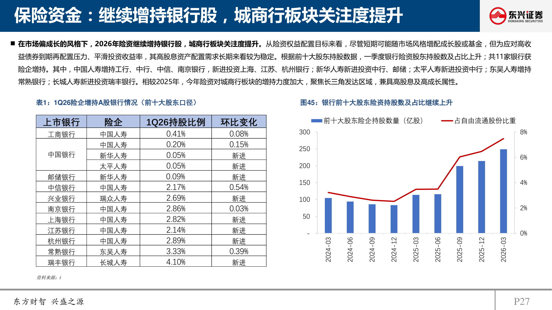 如何才能保险资金：继续增持银行股，城商行板块关注度提升