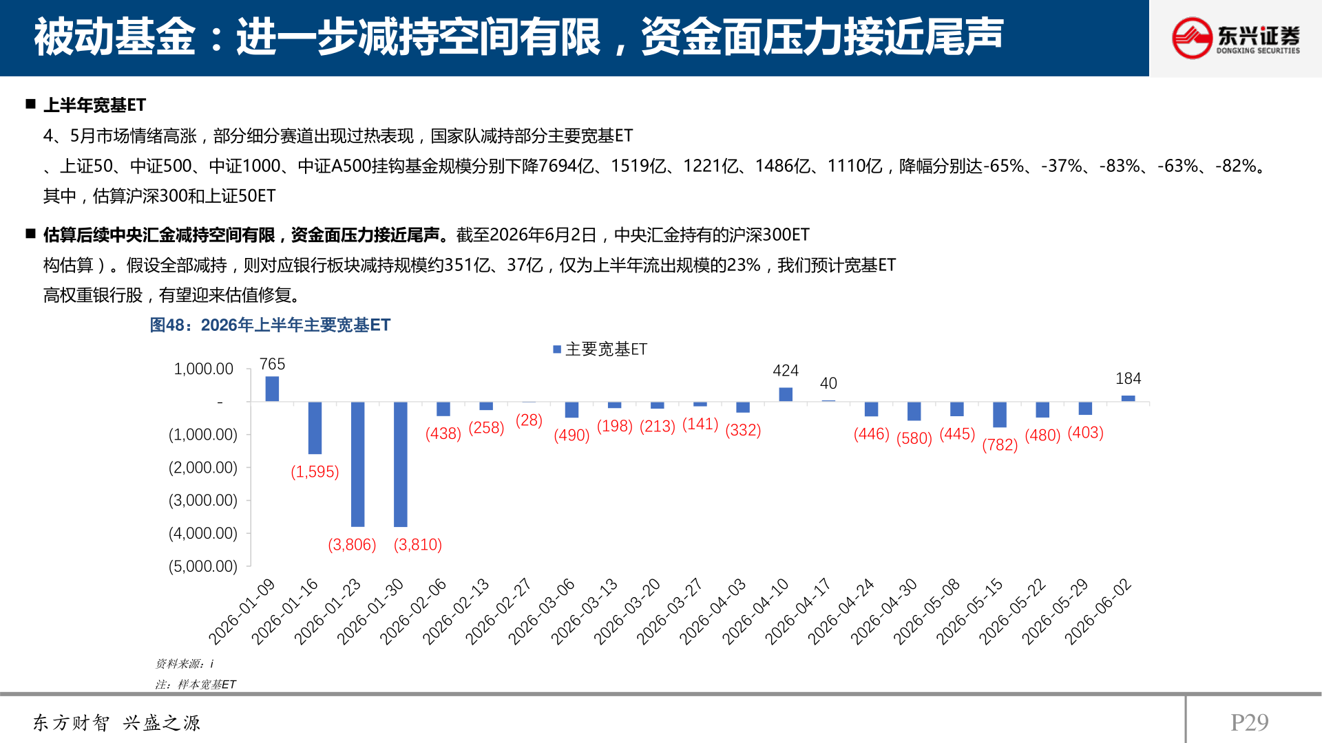 如何才能被动基金：进一步减持空间有限，资金面压力接近尾声