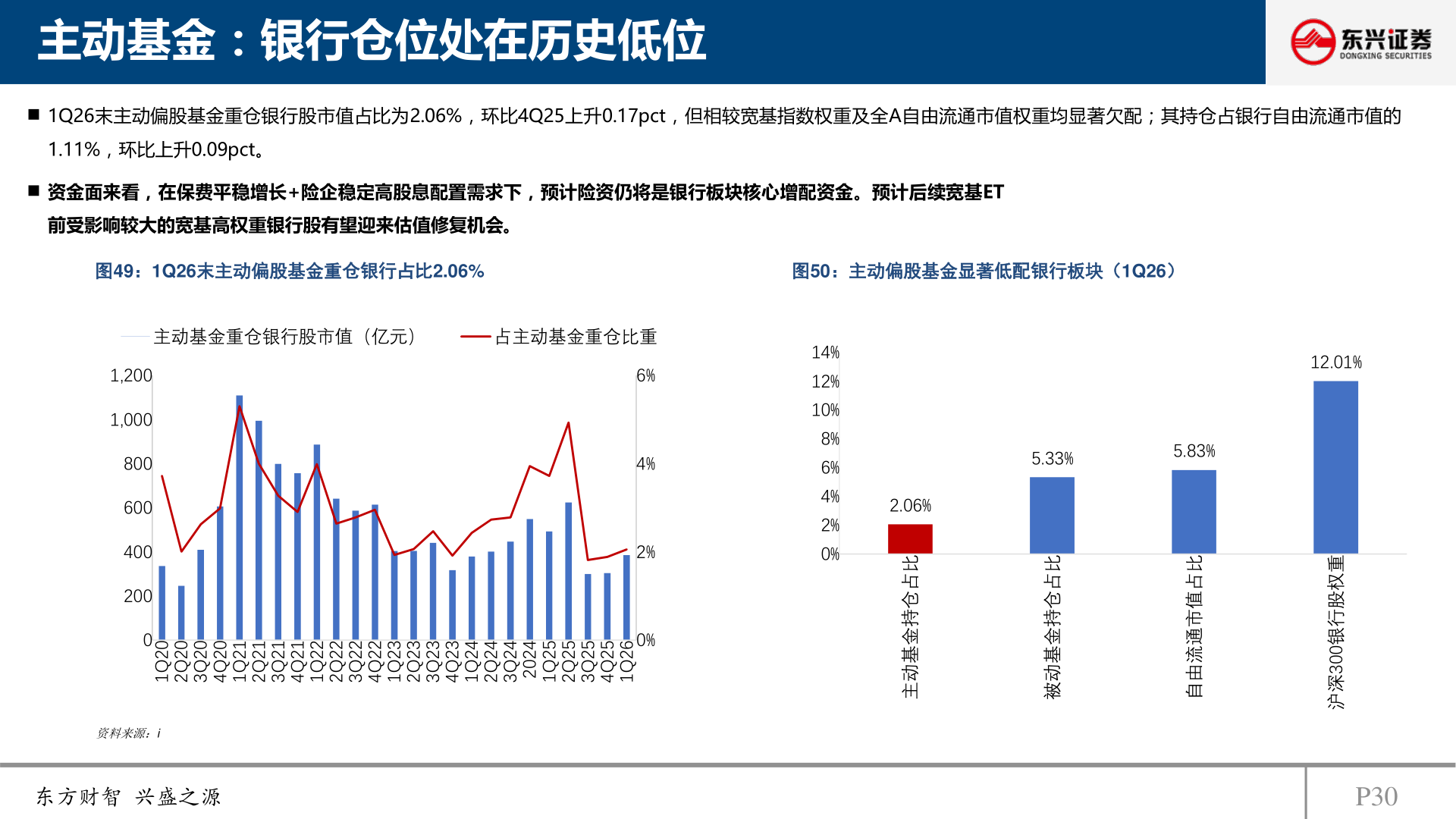 咨询下各位主动基金：银行仓位处在历史低位