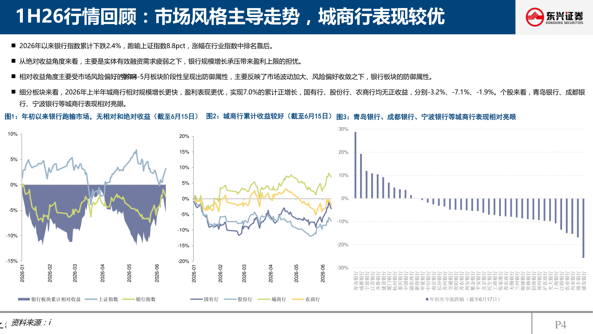 想问下各位网友1H26行情回顾：市场风格主导走势，城商行表现较优
