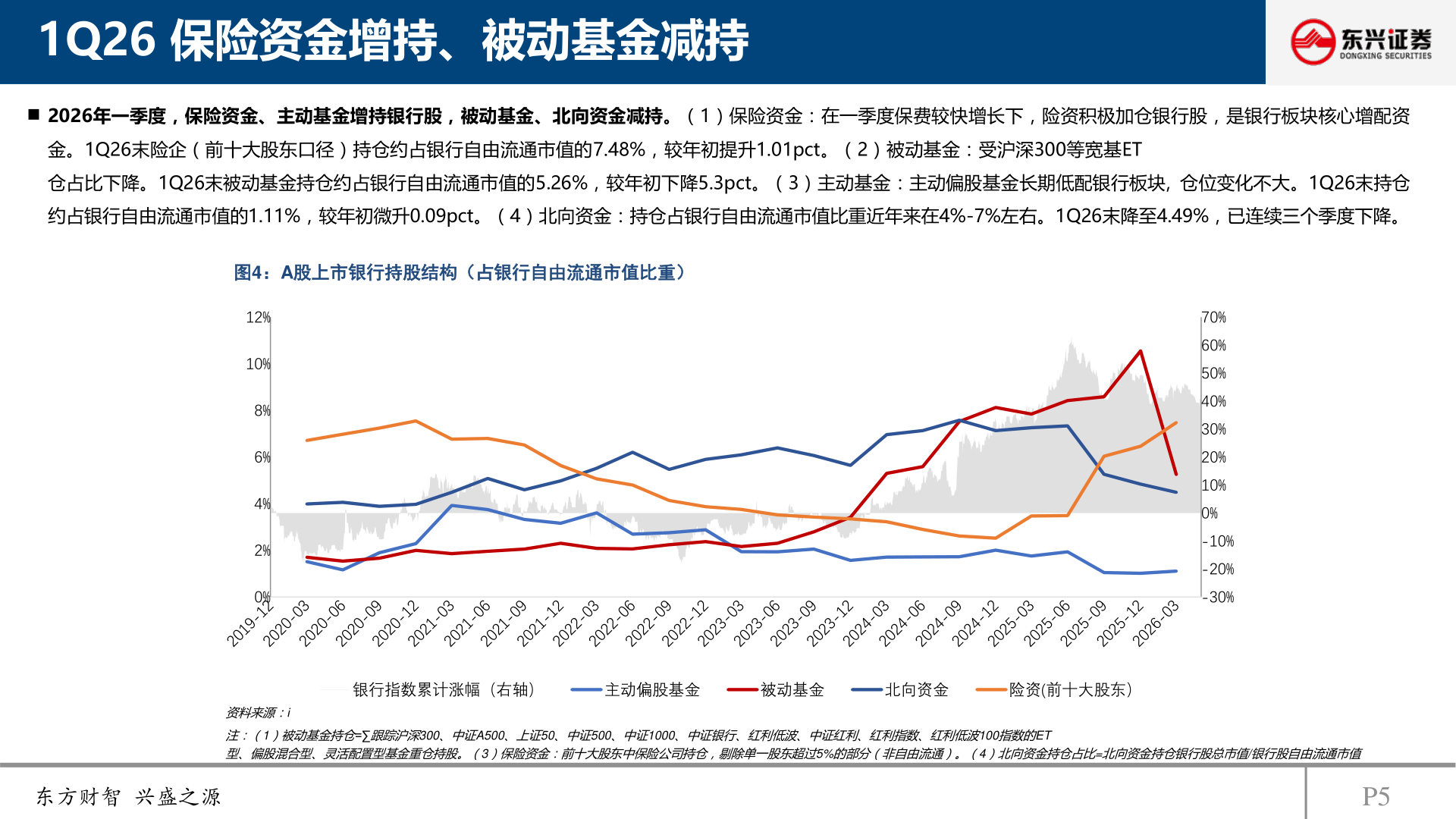 如何才能1Q26 保险资金增持、被动基金减持