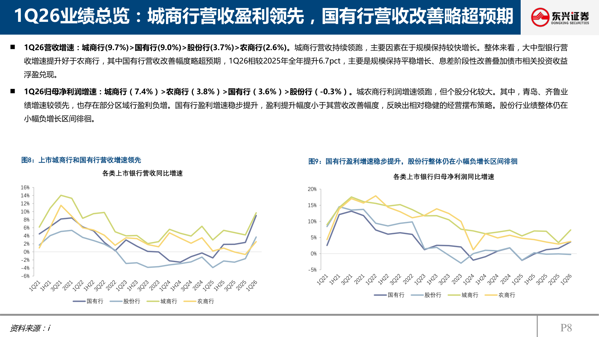谁知道1Q26业绩总览：城商行营收盈利领先，国有行营收改善略超预期