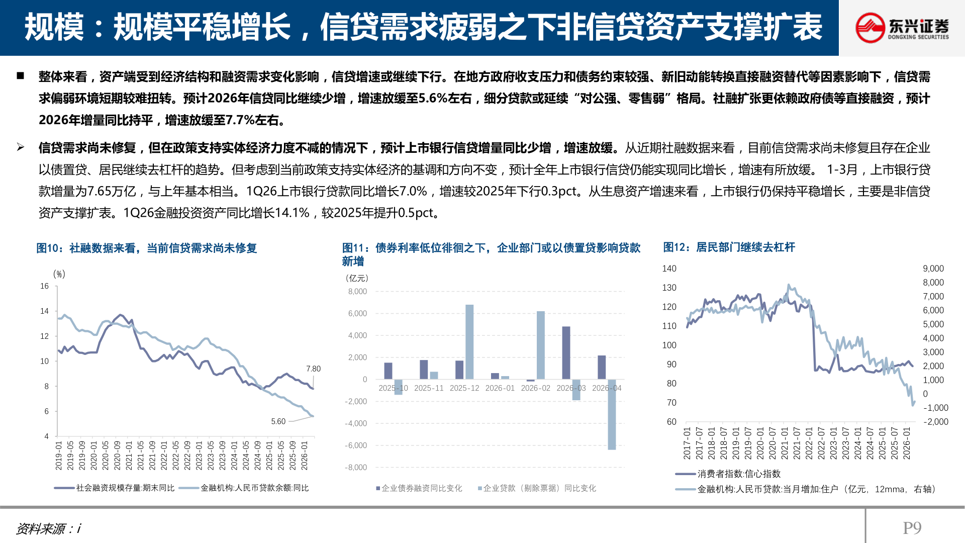 如何才能规模：规模平稳增长，信贷需求疲弱之下非信贷资产支撑扩表