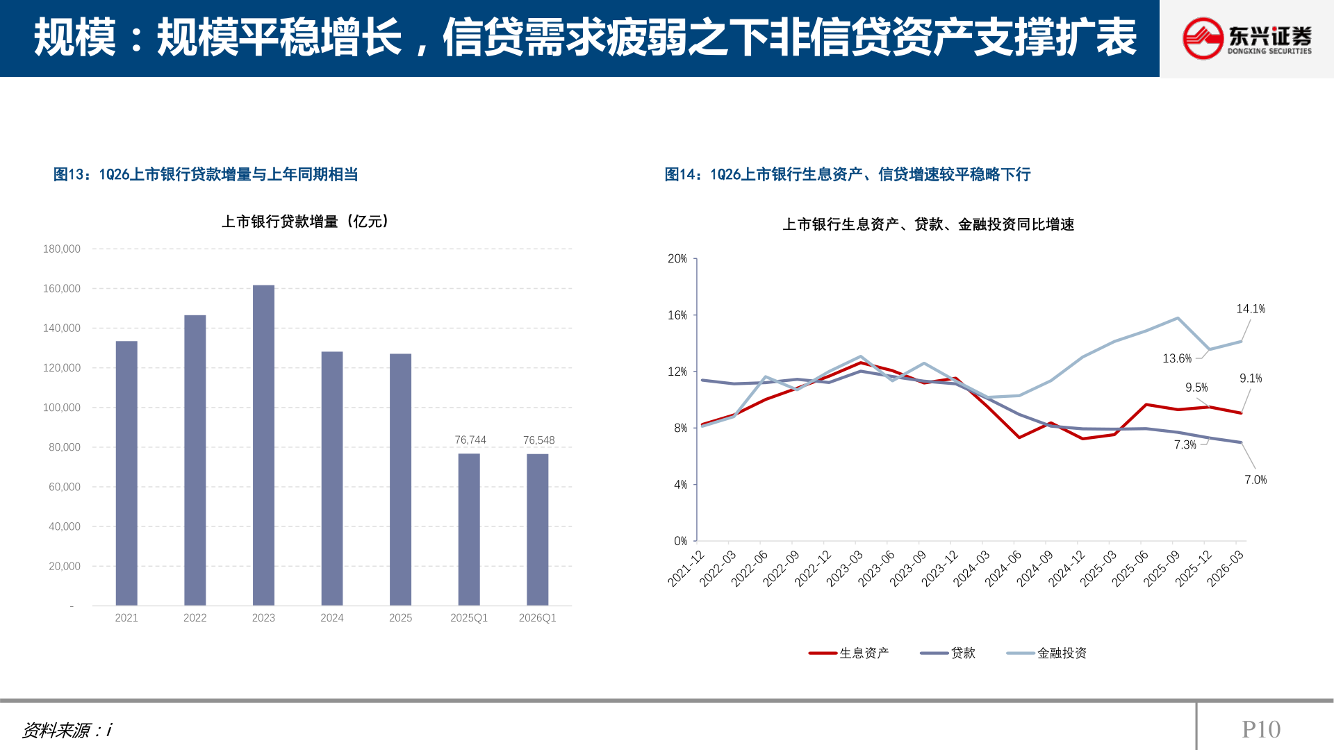 请问一下规模：规模平稳增长，信贷需求疲弱之下非信贷资产支撑扩表
