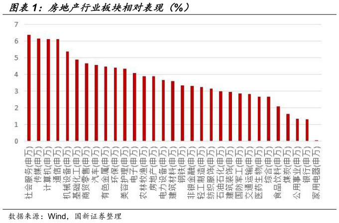 请问一下房地产行业板块相对表现（%）?