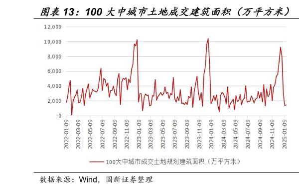 如何了解100 大中城市土地成交建筑面积（万平方米） 100 大中城市土地成交总价（亿元）?