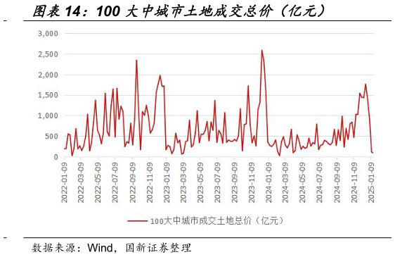 想问下各位网友100 大中城市土地成交总价（亿元）?