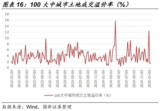 如何才能100 大中城市土地成交溢价率（%）?