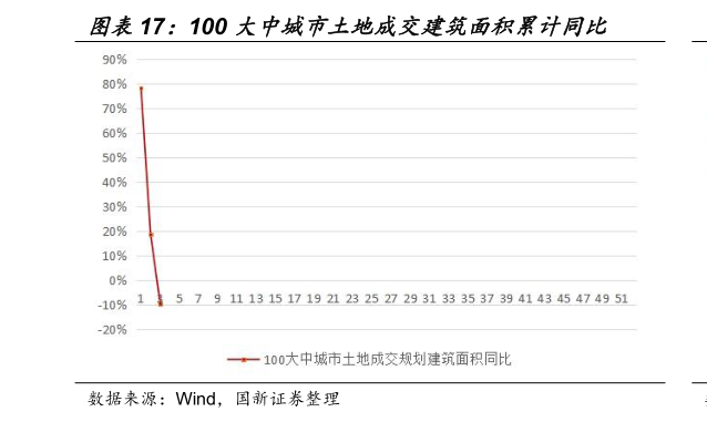 如何解释100 大中城市土地成交建筑面积累计同比?