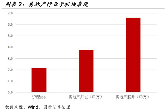 如何了解房地产行业子板块表现?