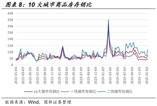 如何看待10 大城市商品房存销比?