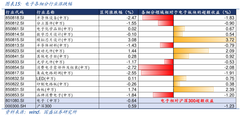 怎样理解电子各细分行业涨跌幅