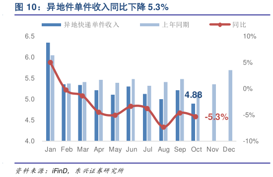 你知道异地件单件收入同比下降 5.3%?