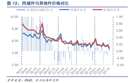 如何了解同城件与异地件价格对比?