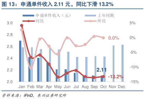 如何了解申通单件收入 2.11 元，同比下滑 13.2%?