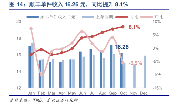 我想了解一下顺丰单件收入 16.26 元，同比提升 8.1%?