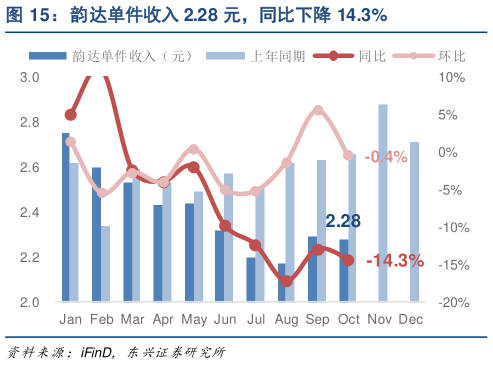 如何解释韵达单件收入 2.28 元，同比下降 14.3%?
