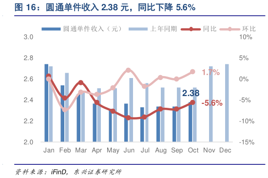 怎样理解圆通单件收入 2.38 元，同比下降 5.6%?