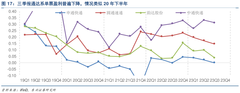 如何看待三季报通达系单票盈利普遍下降，情况类似 20 年下半年?