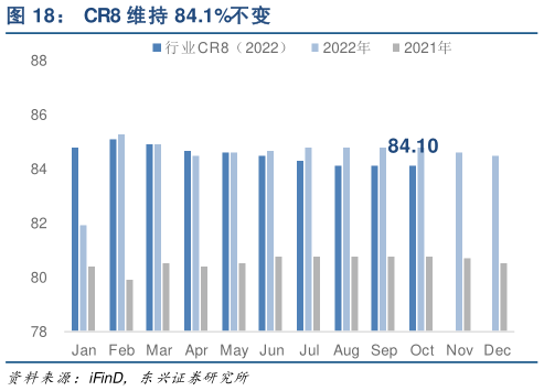 谁知道CR8 维持 84.1%不变?