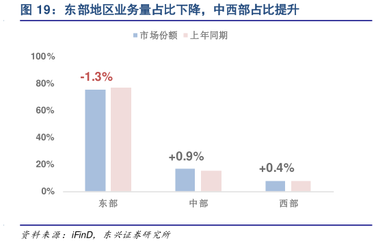 如何了解东部地区业务量占比下降，中西部占比提升?