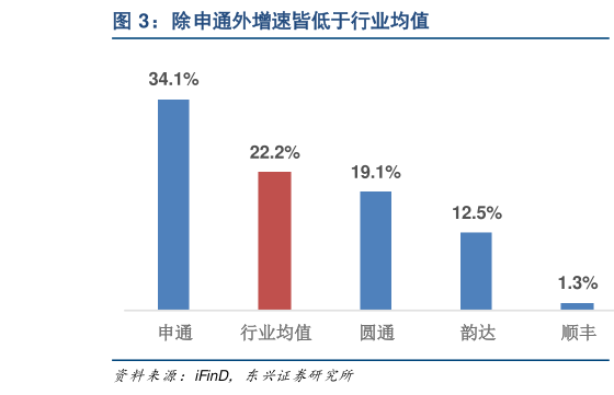 谁知道除申通外增速皆低于行业均值?