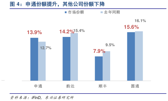 如何了解申通份额提升,其他公司份额下降?