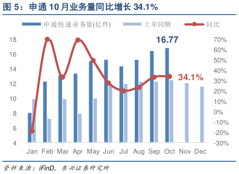 如何看待申通 10 月业务量同比增长 34.1%?