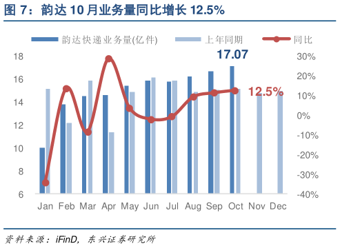 想关注一下韵达 10 月业务量同比增长 12.5%?
