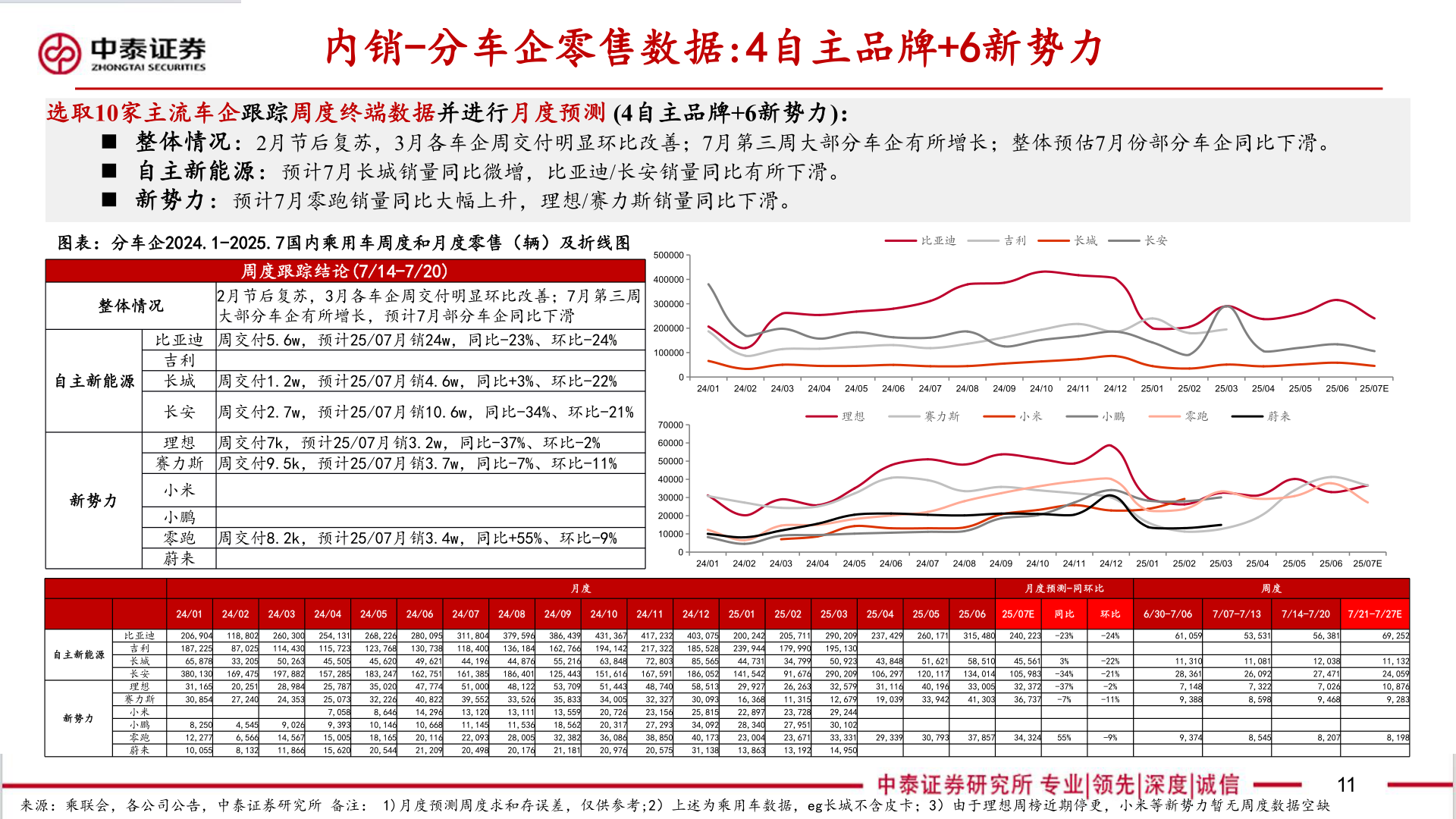 谁知道内销-分车企零售数据:4自主品牌+6新势力