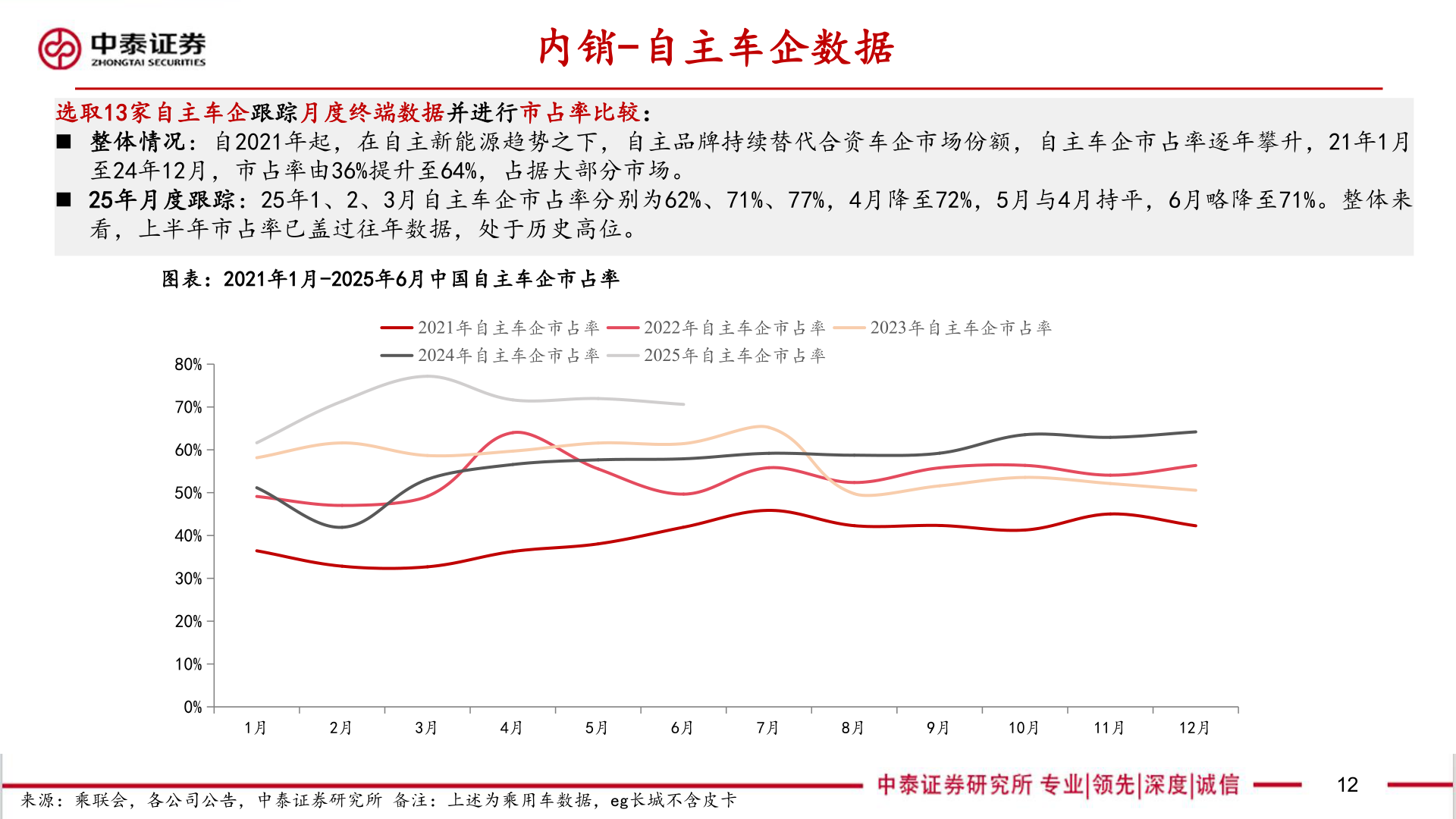 咨询下各位内销-自主车企数据