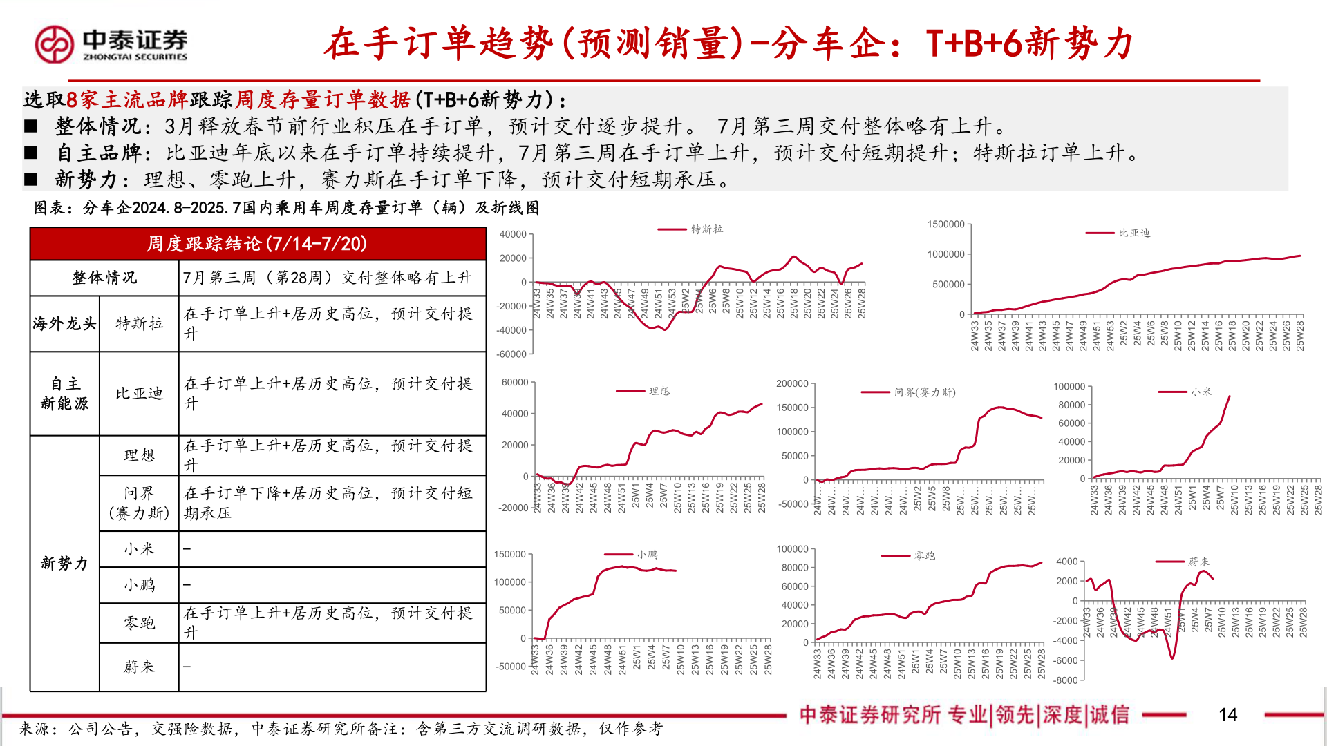 咨询大家在手订单趋势(预测销量)-分车企：T+B+6新势力