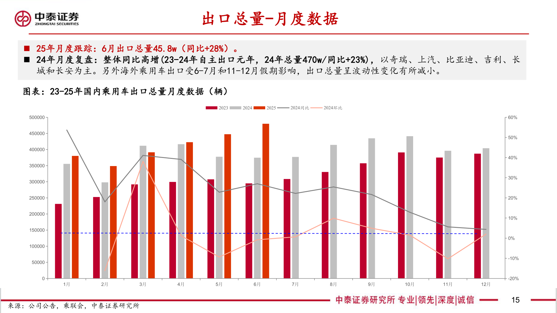 如何了解出口总量-月度数据