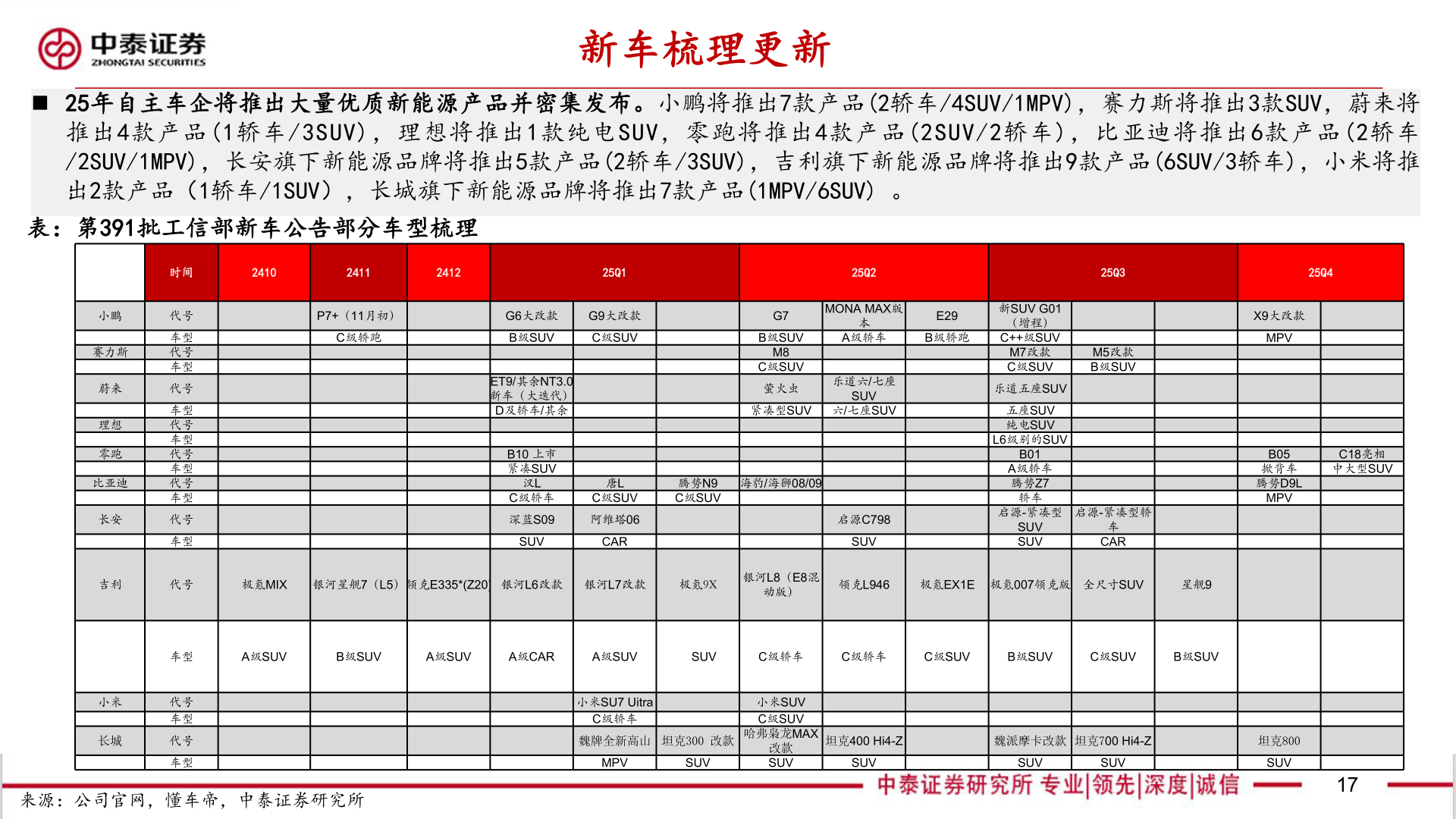 请问一下新车梳理更新