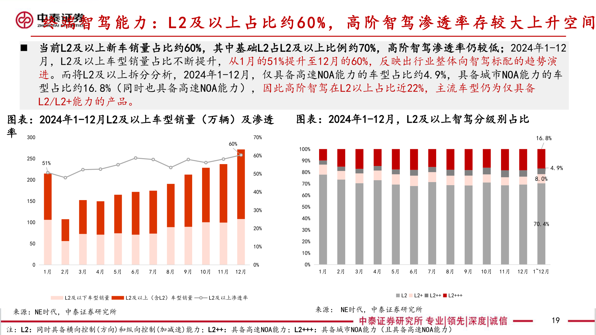 咨询下各位终 端 智 驾 能 力 ： L 2 及 以 上 占 比 约 6 0 % ， 高 阶 智 驾 渗 透 率 存 较 大 上 升 空 间