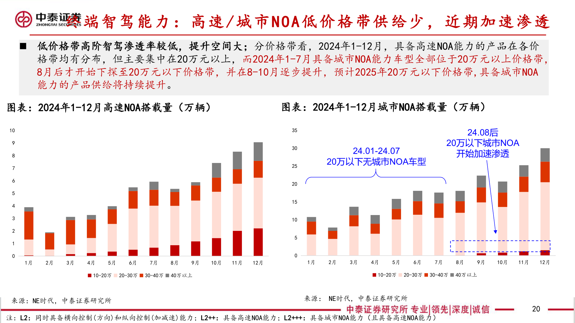 如何看待终 端 智 驾 能 力 ： 高 速 / 城 市 N O A 低 价 格 带 供 给 少 ， 近 期 加 速 渗 透