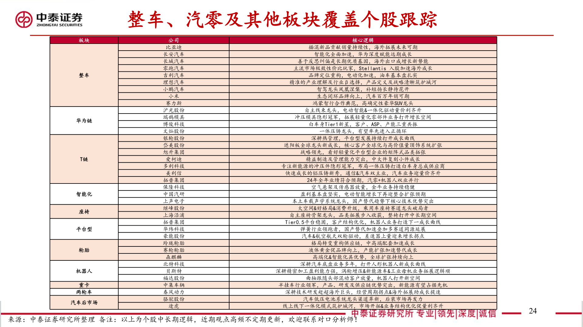 想关注一下整车、汽零及其他板块覆盖个股跟踪