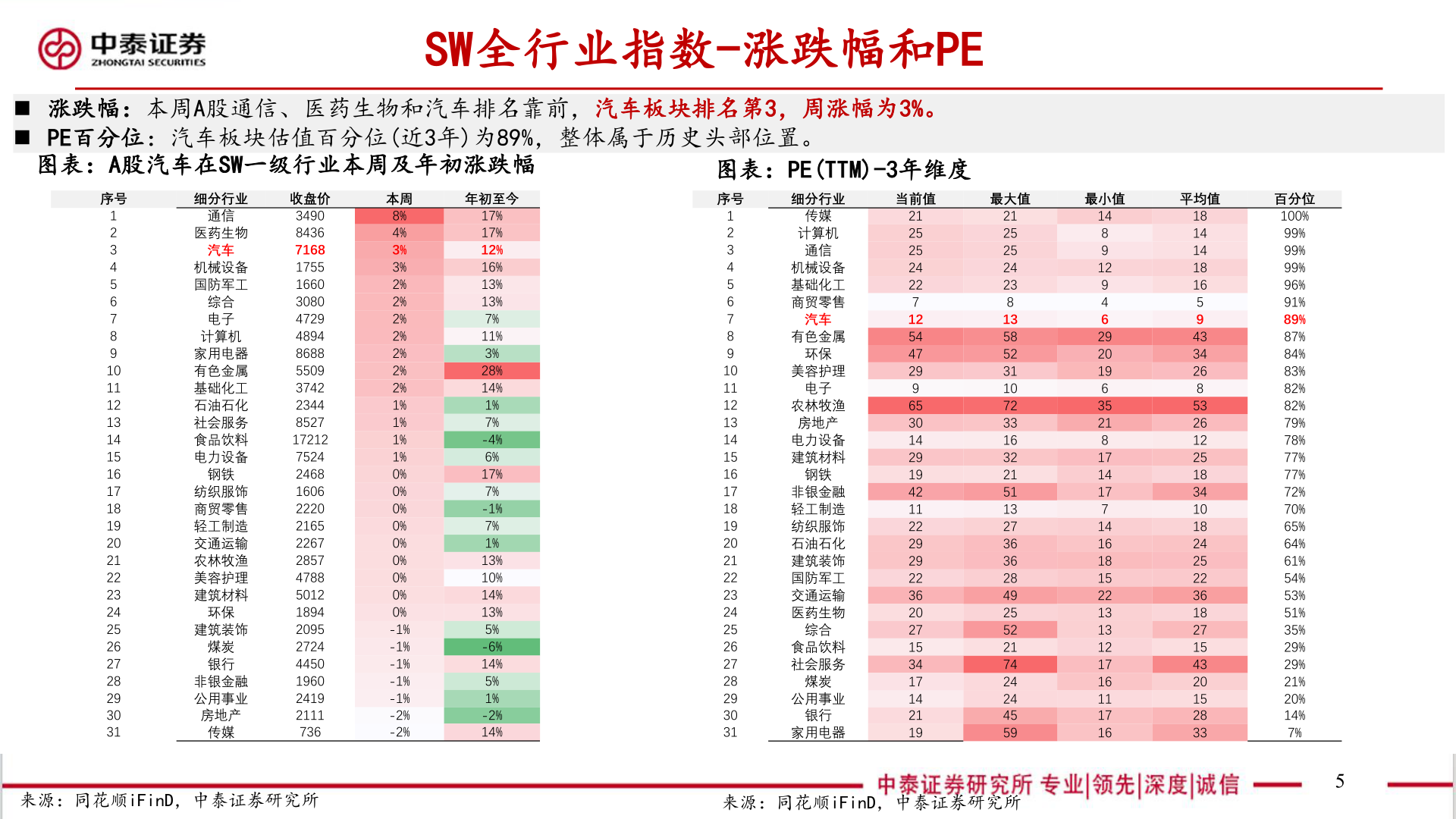 一起讨论下SW全行业指数-涨跌幅和PE