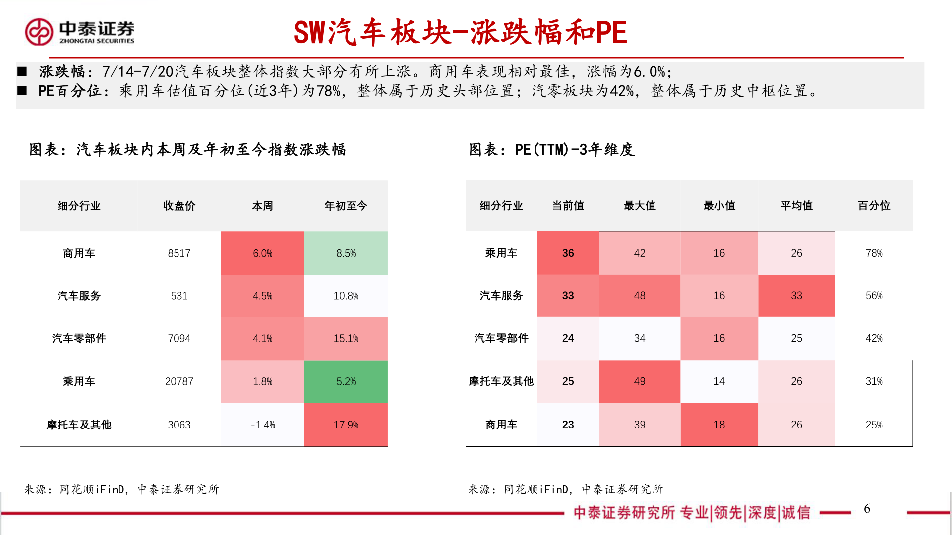 如何看待SW汽车板块-涨跌幅和PE