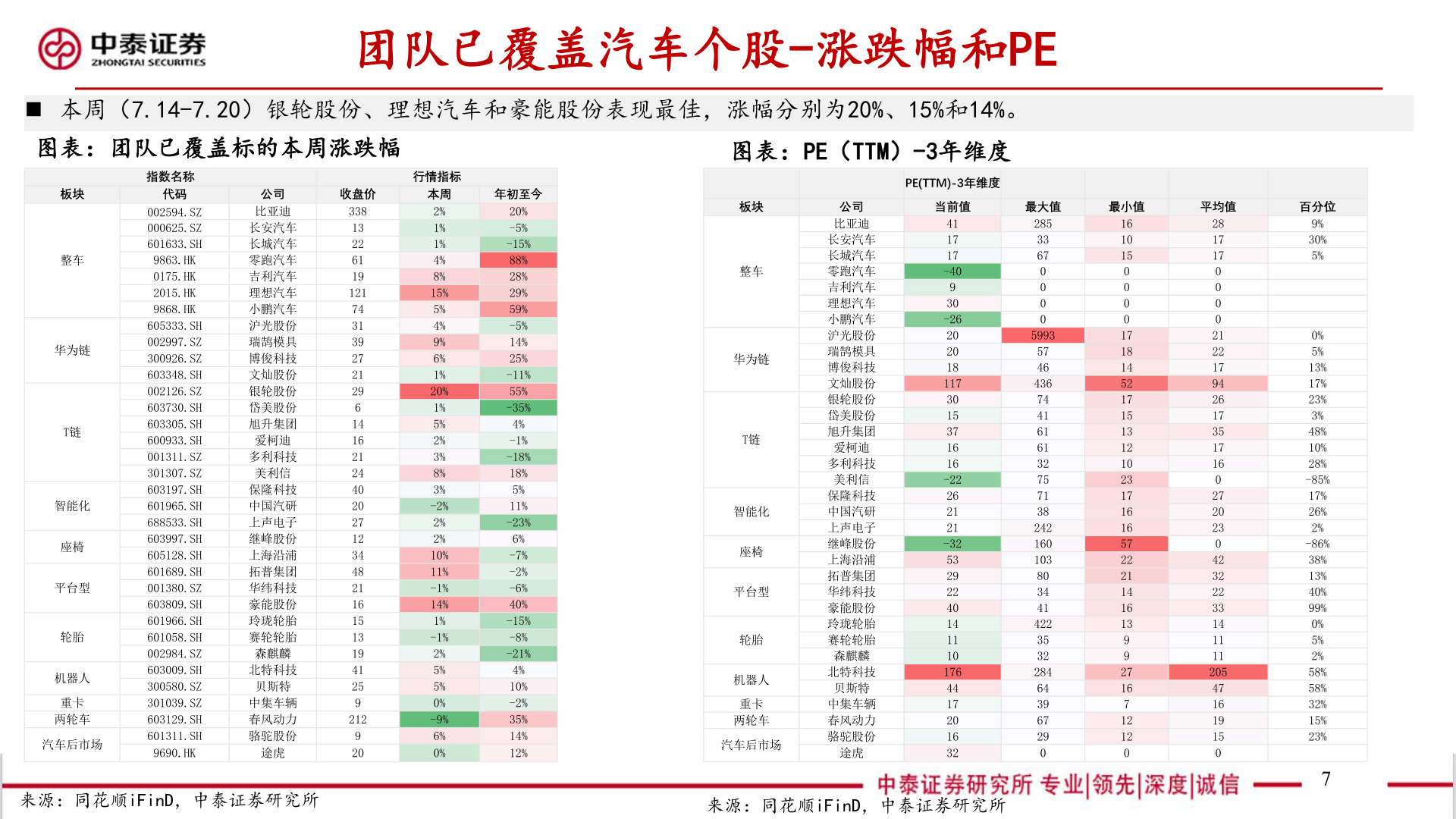 我想了解一下团队已覆盖汽车个股-涨跌幅和PE