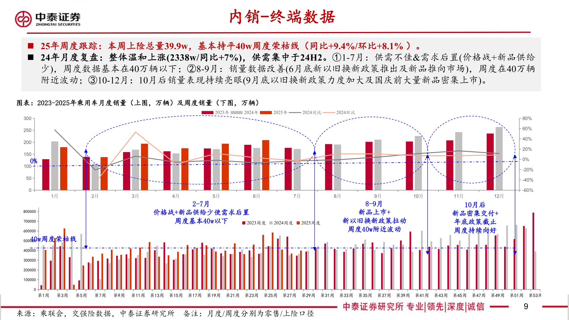 如何了解内销-终端数据