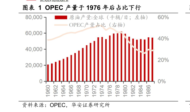 谁能回答OPEC 产量于 1976 年后占比下行
