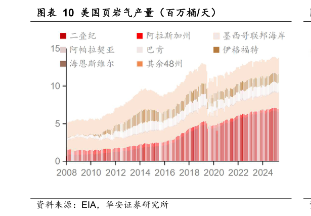 想关注一下美国页岩气产量（百万桶天）